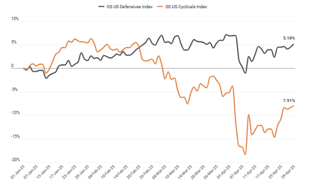 Henderson: Performance-Rotation von zyklischen zu defensiven Werten Henderson: Performance-Rotation von zyklischen zu defensiven Werten